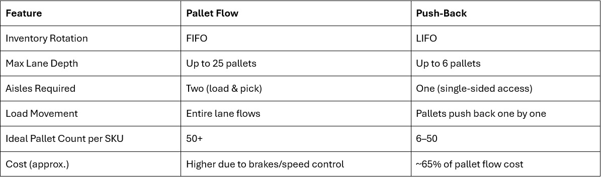 Push-Back vs Pallet Flow Racking | Trimet Storage Solutions