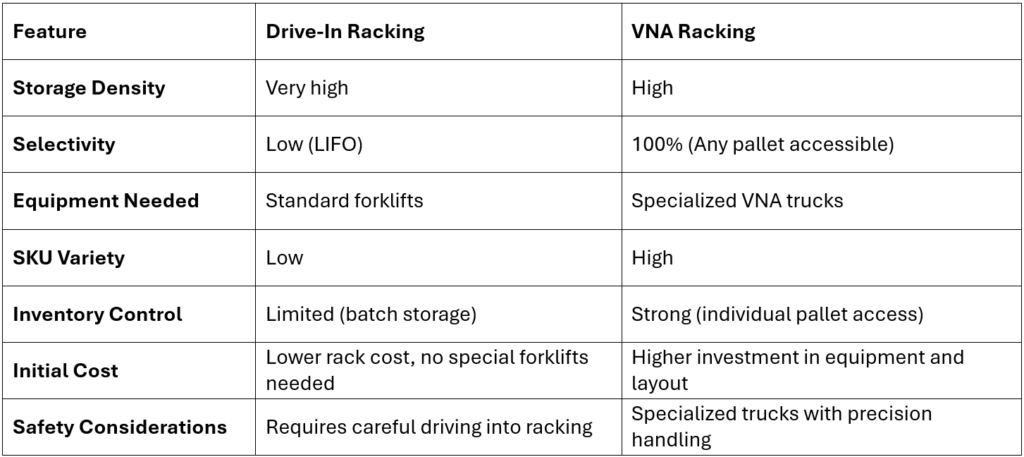 Comparison between VNA and Drive in Racking